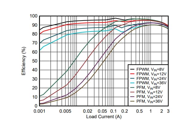 Grafico - Texas Instruments Convertitori buck LMR51430 SIMPLE SWITCHER®